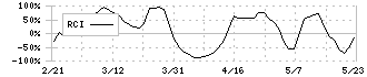 ＳＲＡホールディングス(3817)のRCI