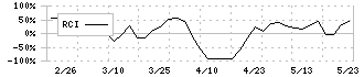 メディアファイブ(3824)のRCI