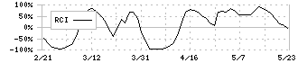 システムインテグレータ(3826)のRCI