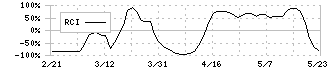 ｅＢＡＳＥ(3835)のRCI