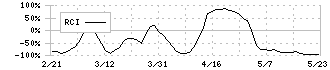 アバントグループ(3836)のRCI