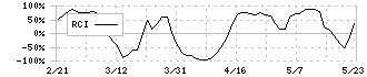 アドソル日進(3837)のRCI