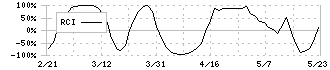 ＯＤＫソリューションズ(3839)のRCI