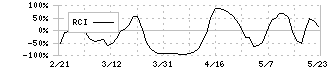 パス(3840)のRCI