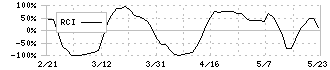 ジーダット(3841)のRCI