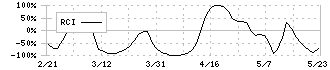 ネクストジェン(3842)のRCI