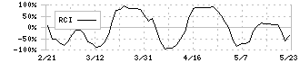 フリービット(3843)のRCI