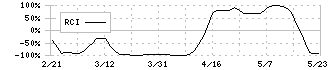 コムチュア(3844)のRCI