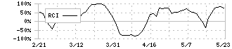 アイフリークモバイル(3845)のRCI