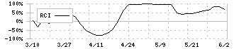 パシフィックシステム(3847)のRCI