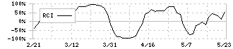 データ・アプリケーション(3848)のRCI