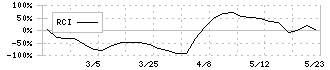 日本テクノ・ラボ(3849)のRCI