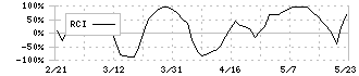 ＮＴＴデータイントラマート(3850)のRCI