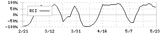 日本一ソフトウェア(3851)のRCI