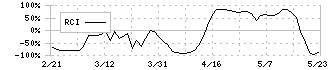 アステリア(3853)のRCI