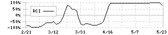 アイル(3854)のRCI