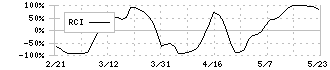 Ａｂａｌａｎｃｅ(3856)のRCI