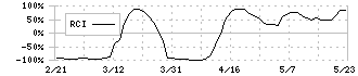 ユビキタスＡＩ(3858)のRCI