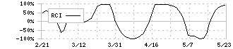 王子ホールディングス(3861)のRCI