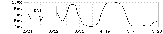 日本製紙(3863)のRCI