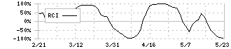 三菱製紙(3864)のRCI