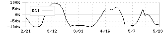 北越コーポレーション(3865)のRCI