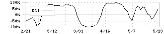 中越パルプ工業(3877)のRCI