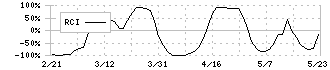 巴川コーポレーション(3878)のRCI