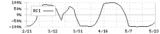 大王製紙(3880)のRCI