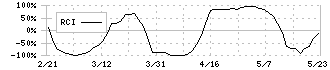 ニッポン高度紙工業(3891)のRCI