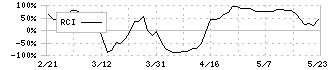 岡山製紙(3892)のRCI