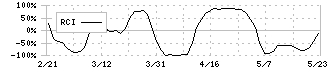 ハビックス(3895)のRCI