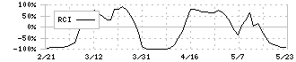 阿波製紙(3896)のRCI