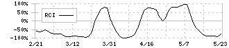 クラウドワークス(3900)のRCI