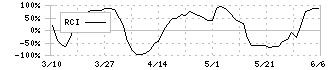 マークラインズ(3901)のRCI