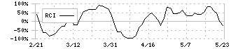 カヤック(3904)のRCI