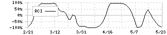 データセクション(3905)のRCI