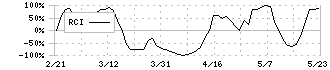 コラボス(3908)のRCI