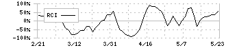 ショーケース(3909)のRCI