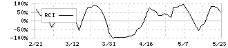 エムケイシステム(3910)のRCI