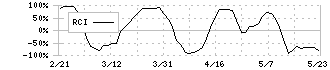 Ａｉｍｉｎｇ(3911)のRCI