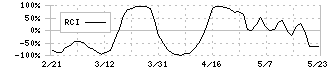 モバイルファクトリー(3912)のRCI