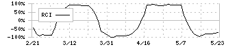 ＪＩＧ－ＳＡＷ(3914)のRCI