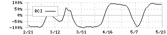 テラスカイ(3915)のRCI