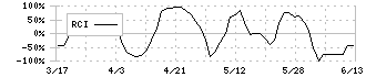 デジタル・インフォメーション・テクノロジー(3916)のRCI