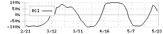 アイリッジ(3917)のRCI