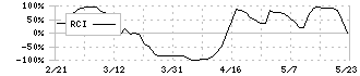 ＰＣＩホールディングス(3918)のRCI