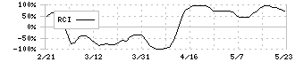 アイビーシー(3920)のRCI