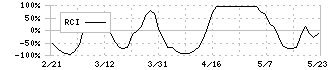 ネオジャパン(3921)のRCI