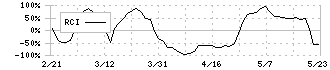 ＰＲ　ＴＩＭＥＳ(3922)のRCI